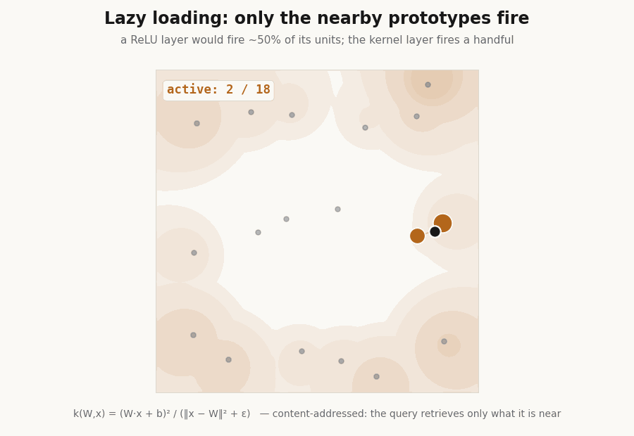 A query sweeping through a field of prototypes, lighting up only the few nearby ones, with an active-count readout