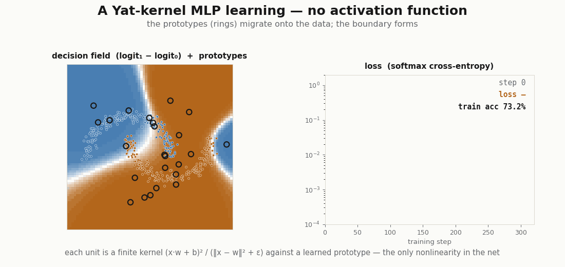 A Yat-kernel MLP learning two-moons: the decision field forms while prototype rings migrate onto the data and the loss falls to near zero