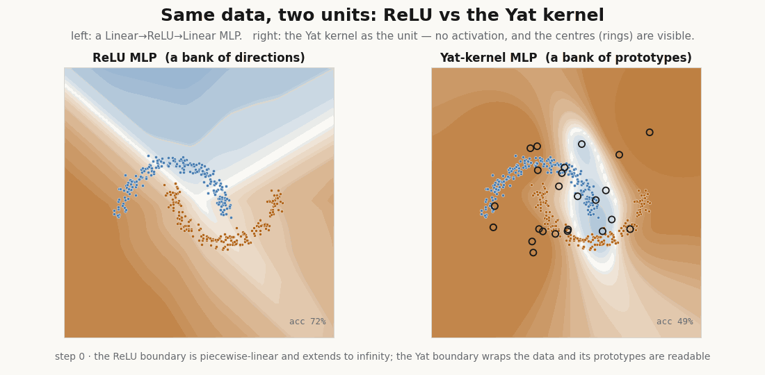 Two MLPs learning the same two-moons data side by side: a ReLU MLP with a piecewise-linear boundary, and a Yat-kernel MLP with a smooth boundary and visible prototype rings