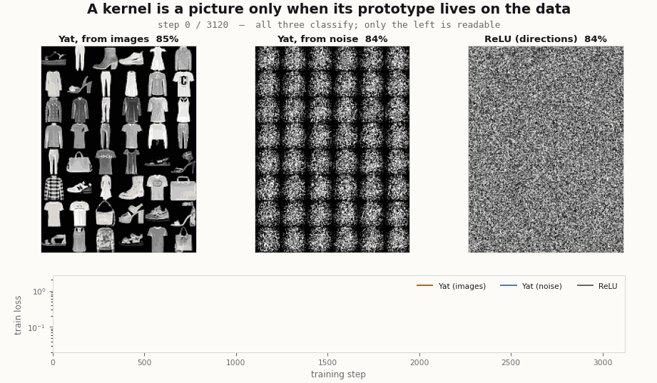 Three grids evolving during training: Yat seeded from images stays clothing, Yat seeded from noise stays noise, ReLU filters stay noise