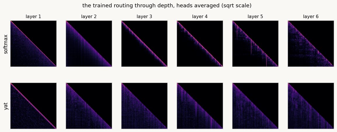 Trained attention maps for all six layers, both models side by side, causal structure changing character with depth