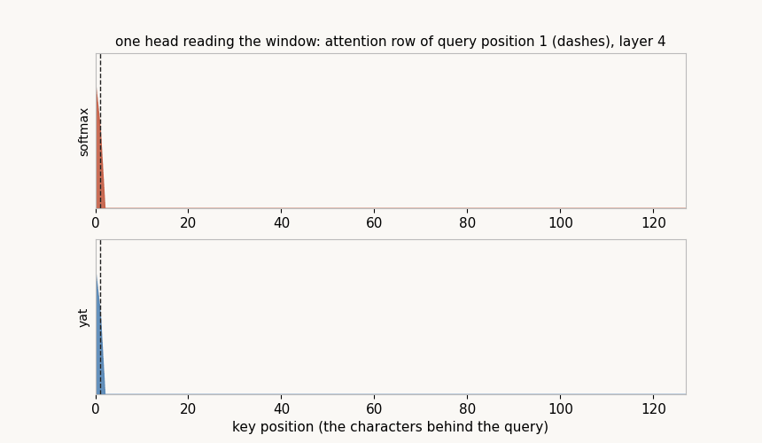 Two attention-row traces advancing across the sequence as the query position moves, the softmax row spiking hard onto single keys while the yat row spreads its mass over several