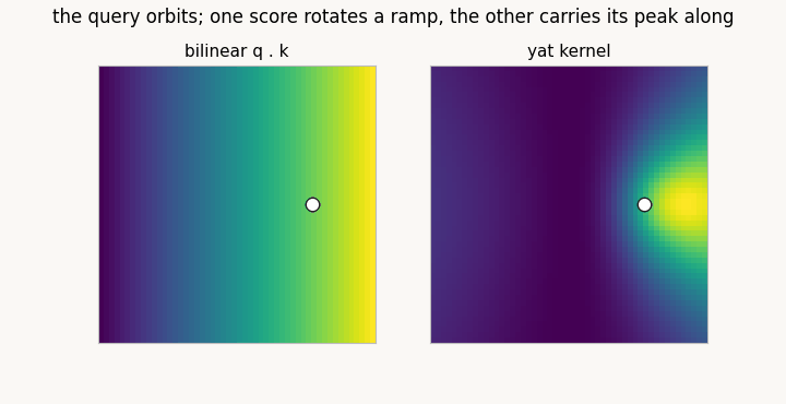 The two score landscapes over the key plane while the query orbits: the bilinear ramp rotates rigidly while the yat kernel's bright peak travels with the query