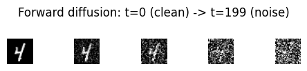 Forward diffusion: a clean MNIST digit at t=0 progressively noised to pure noise at t=199
