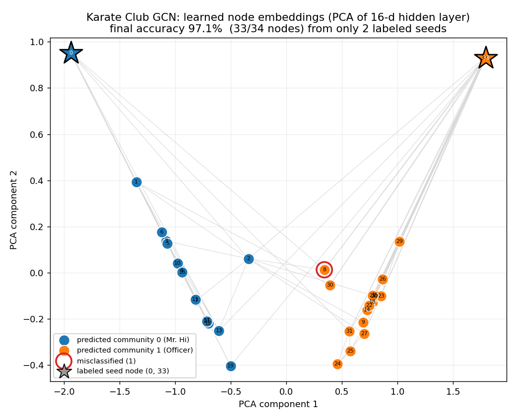 2D PCA scatter of the trained GCN's 16-dimensional hidden-layer node embeddings, with nodes colored by predicted faction, graph edges drawn lightly, the two labeled seed nodes shown as stars, and the single misclassified node ringed in red
