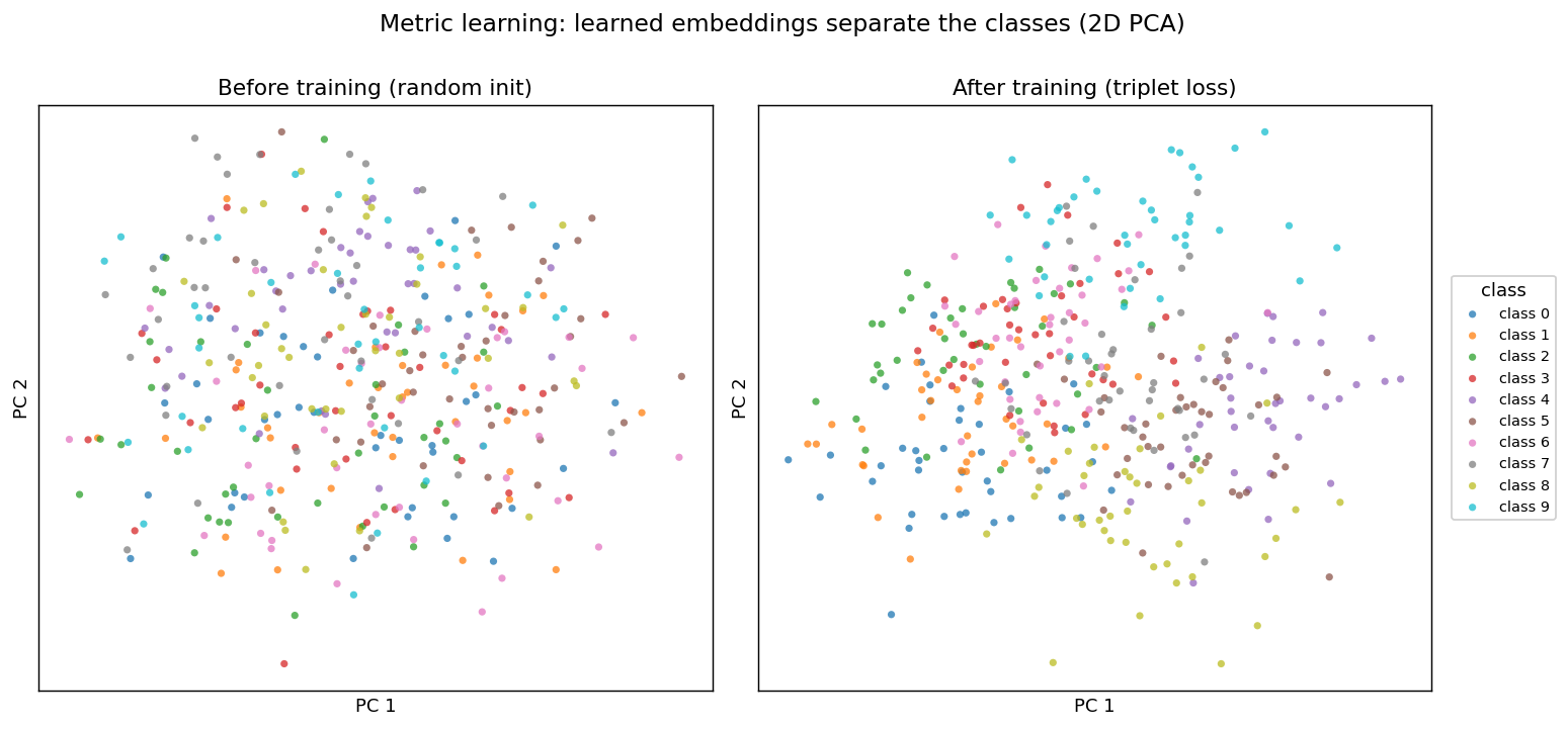 2D PCA of the learned embeddings, before vs after training: at random init the ten classes are fully intermingled, while after triplet-loss training each class collapses into its own region of the embedding space.
