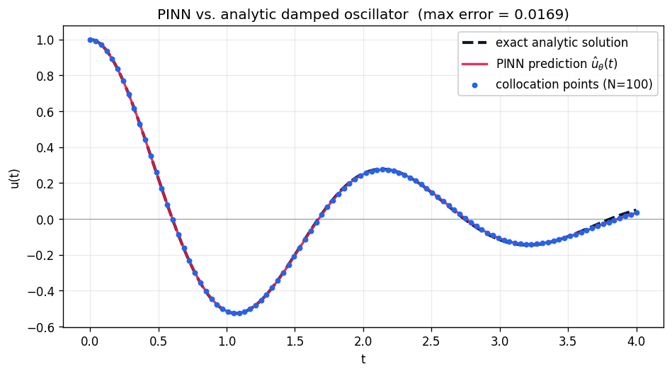 PINN prediction overlaid on the exact damped-oscillator solution, with collocation points marked